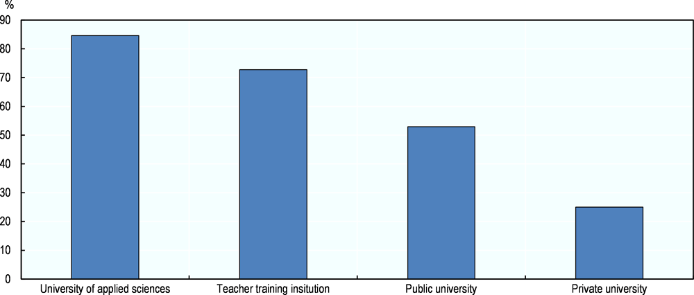 Figure 2.6. Entrepreneurial teaching and learning: HEIs using “blended learning” teaching methods
